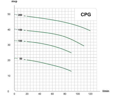 E.M.S Tryckstegringspump/Centrifugalpump CPG 50T 90 l/min (3X400V) 2 | billigtvvs.se