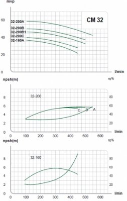 E.M.S Tryckstegringspump / Centrifugalpump CM 32- 200A 550 l/min (3X400V) 2 | billigtvvs.se