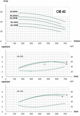 E.M.S Tryckstegringspump/Centrifugalpump CM 40- 160A 750 l/min (3X400V) 2 | billigtvvs.se