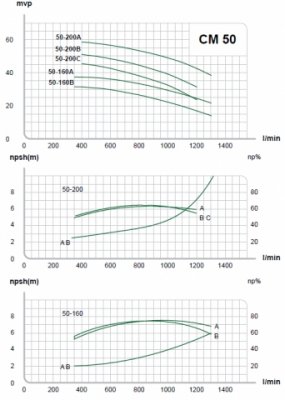 E.M.S Tryckstegringspump/Centrifugalpump CM 50- 200C 1400 l/m (3X400V) 2 | billigtvvs.se