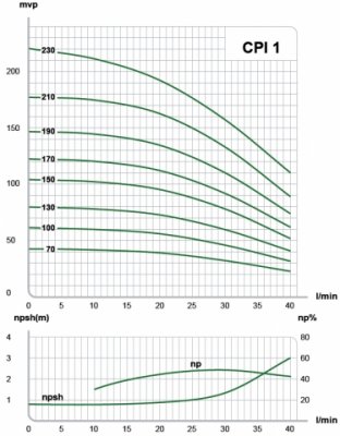 E.M.S Tryckstegringspump/Centrifugalpump CPI 1-170 40 l/min (3X400V) 2 | billigtvvs.se