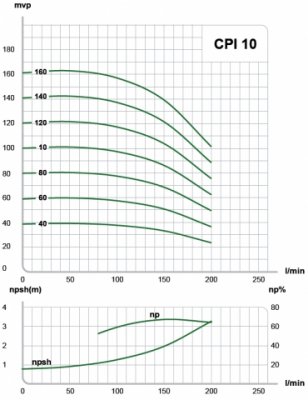 E.M.S Tryckstegringspump/Centrifugalpump CPI 10-140 200 l/min (3X400V) 2 | billigtvvs.se