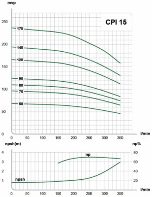 E.M.S Tryckstegringspump/Centrifugalpump CPI 15-80 360 l/min (3X400V) 2 | billigtvvs.se