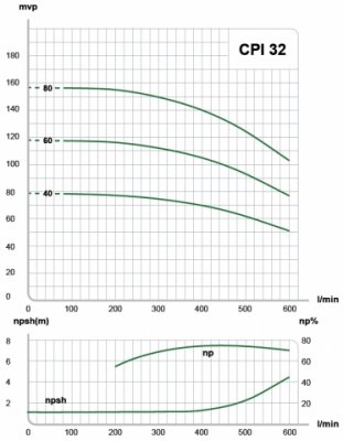 E.M.S Tryckstegringspump/Centrifugalpump CPI 32-40 600 l/min (3X400V) 2 | billigtvvs.se