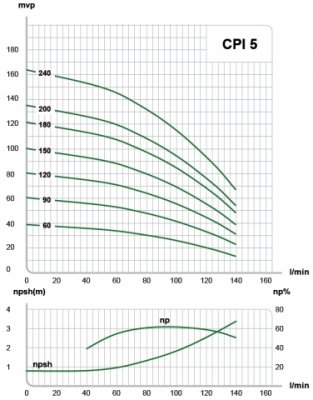 E.M.S Tryckstegringspump/Centrifugalpump CPI 5-180 140 l/min (3X400V) 2 | billigtvvs.se
