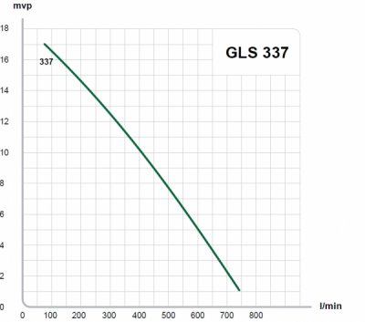 E.M.S Länspump GLS 337 750 liter / min (3X400V) 2 | billigtvvs.se