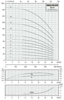 E.M.S Tryckstegringspump/Centrifugalpump CPI 20-70 500 l/min (3X400V) 2 | billigtvvs.se