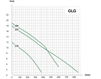 E.M.S Länspump GLG 226 T 670 liter / min (3X400V) 2 | billigtvvs.se