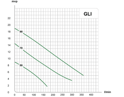 E.M.S Länspump GLI 50 med nivåvippa 160 liter / min (230V) 2 | billigtvvs.se