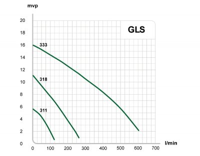 E.M.S Länspump GLS 333 T 600 liter / min (3X400V) 2 | billigtvvs.se