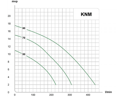 E.M.S Länspump KNM 70M utan nivågivare 310 liter / min (230V) 2 | billigtvvs.se