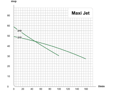 E.M.S Jetpump Maxi Jet 210T 100 liter / minut (3X400V) 2 | billigtvvs.se