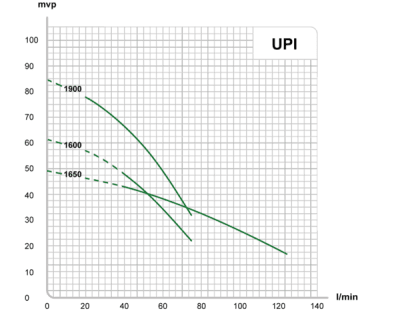 E.M.S Dränkbar hydroforpump UPI 2650M utan nivåvippa (230V) 2 | billigtvvs.se