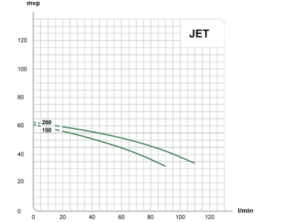 E.M.S Jetpump Maxi Jet 200T 100 liter / minut (3X400V) 2 | billigtvvs.se